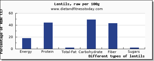 nutritional value and nutrition facts in lentils per 100g